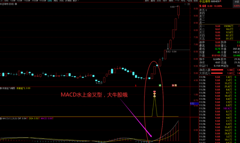 【妖股起飞】优化版主幅图选股公式 短线抓牛神器 吃肉肉(包含原版)-股院长工坊|打造精品股票指标公式集中营,金钻指票下载,股票教程,学习股票知识-