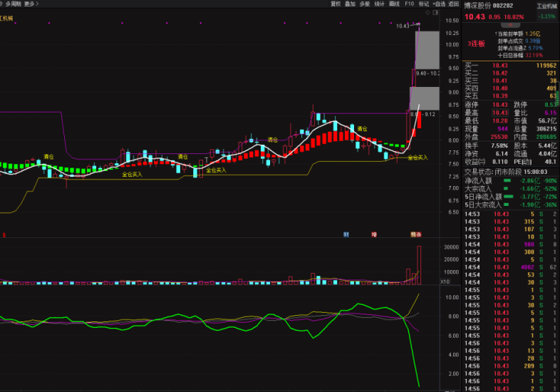 波段宝典主图,分析压力支撑,买入,清仓信号提示-股院长工坊|打造精品股票指标公式集中营,金钻指票下载,股票教程,学习股票知识-