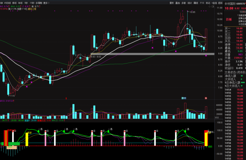 猎鹰出击副图指标,抄底,逃顶,低吸,抓妖一应俱全,收费指标免费放-股院长工坊|打造精品股票指标公式集中营,金钻指票下载,股票教程,学习股票知识-