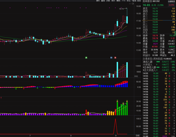 独占牛股,三指标结合在一起研判一只个股,思路源于黑马王子-股院长工坊|打造精品股票指标公式集中营,金钻指票下载,股票教程,学习股票知识-