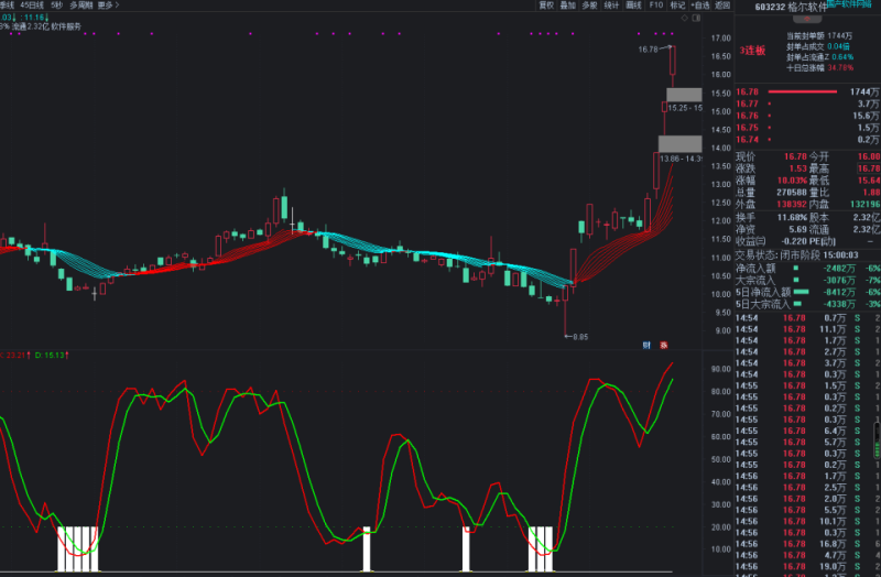 提前抄底指标包含大中小底以及KD,分析底部的指标,结合其它指标更好-股院长工坊|打造精品股票指标公式集中营,金钻指票下载,股票教程,学习股票知识-