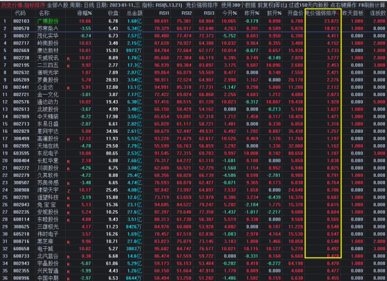 【竞价强弱排序】用于全A股,主做一进二模式,竞价直接结束战斗,短期内的翻倍利器【原价2000元】-股院长工坊|打造精品股票指标公式集中营,金钻指票下载,股票教程,学习股票知识-