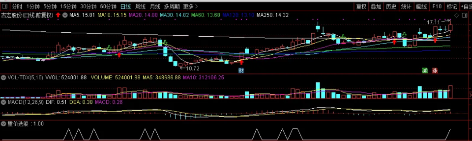 图片[12]-量价选股【力求短线获利】【与游资同呼吸】通达信【选股】【副图】