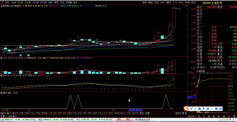 量价选股【力求短线获利】【与游资同呼吸】通达信【选股】【副图】【原价1200元】送尾盘2点半指标-股院长工坊|打造精品股票指标公式集中营,金钻指票下载,股票教程,学习股票知识-