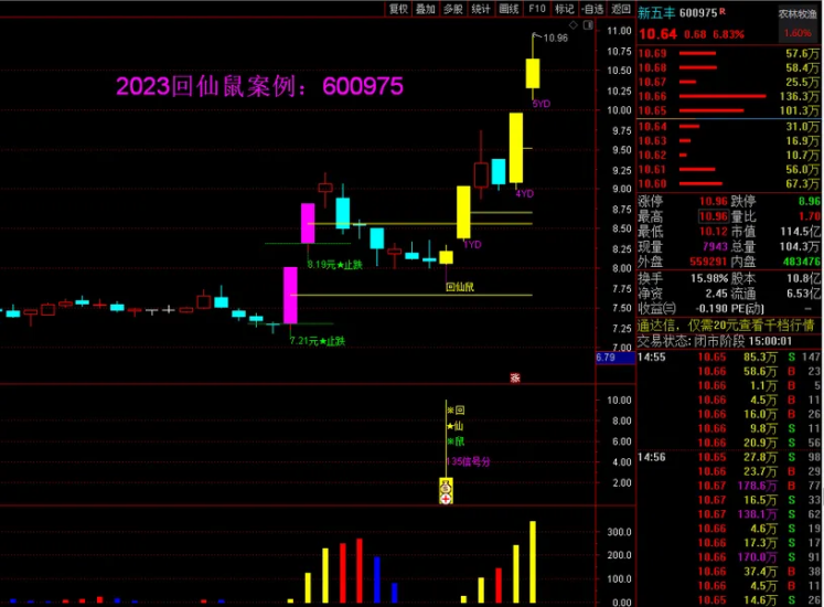 【钻石会员免费】2023回仙鼠《小鼠挖坑 尾盘专用打分第1》主副图 选股 排序打分【原价2980】-股院长工坊|打造精品股票指标公式集中营,金钻指票下载,股票教程,学习股票知识-