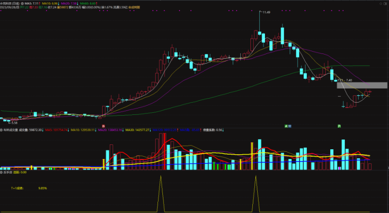 【钻石会员免费】【反手剑】尾盘选股 尾盘竞价买入 次日冲高套利模式 淘股吧收费公式【原价560元】-股院长工坊|打造精品股票指标公式集中营,金钻指票下载,股票教程,学习股票知识-