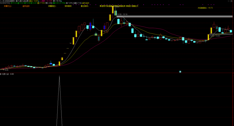 【九哥六剑】人人乐 抓牛必备 买在涨停前 九哥原创无未来 通达信源码 主副选股-股院长工坊|打造精品股票指标公式集中营,金钻指票下载,股票教程,学习股票知识-