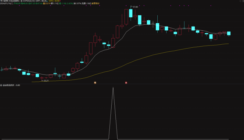 【金钻极品抓妖】送【金钻涨停博妖】专注强势龙头为主,短线机会,通达信源码提供!【钻石免费】-股院长工坊|打造精品股票指标公式集中营,金钻指票下载,股票教程,学习股票知识-