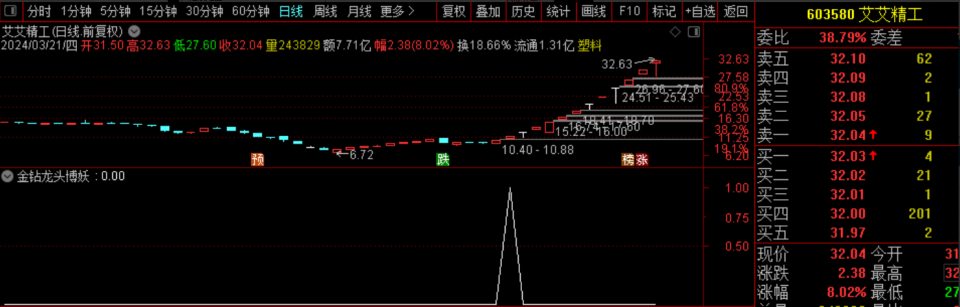 图片[1]-金钻龙头博妖_无需排序_竞价指标_特惠硬核抓涨停阻击龙头妖股_超短线神器