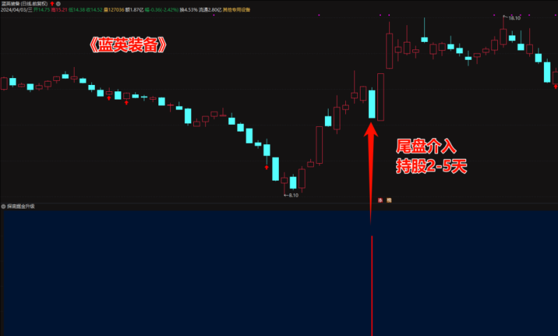 【钻石免学分】探底掘金 ● 完美级升华指标 ● 局部低点挖宝 ● 短线利器 【通达信】【原价980】-股院长工坊|打造精品股票指标公式集中营,金钻指票下载,股票教程,学习股票知识-