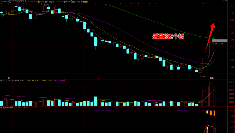 【游资点火】专注于观察资金点火和爆发的过程-股院长工坊|打造精品股票指标公式集中营,金钻指票下载,股票教程,学习股票知识-