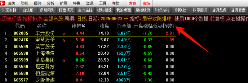 【墨守攻防】竞价低吸排序、副图、选G套装指标,源码无未来可回测,信号固定-股院长工坊|打造精品股票指标公式集中营,金钻指票下载,股票教程,学习股票知识-