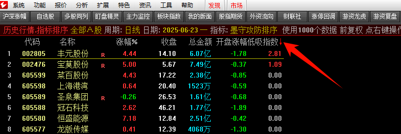 【墨守攻防】竞价低吸排序、副图、选G套装指标，源码无未来可回测，信号固定-股院长工坊|打造精品股票指标公式集中营,金钻指票下载,股票教程,学习股票知识-